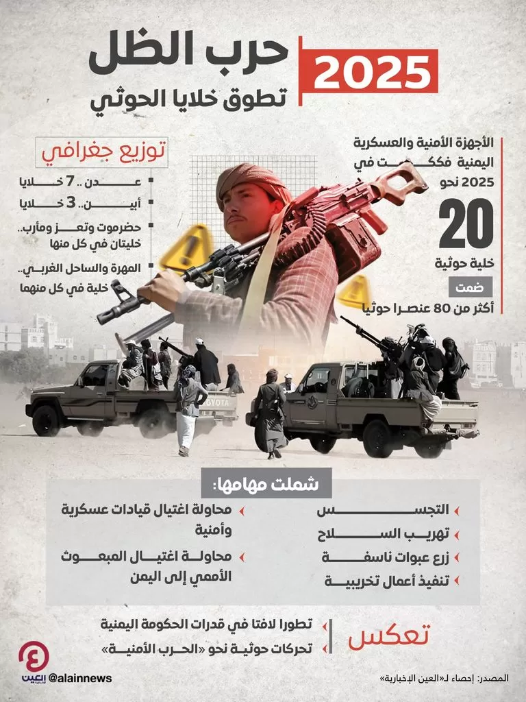 سقوط المخططات الحوثية في 2025.. "حرب الظل" تفشل أمام يقظة الحكومة اليمنية